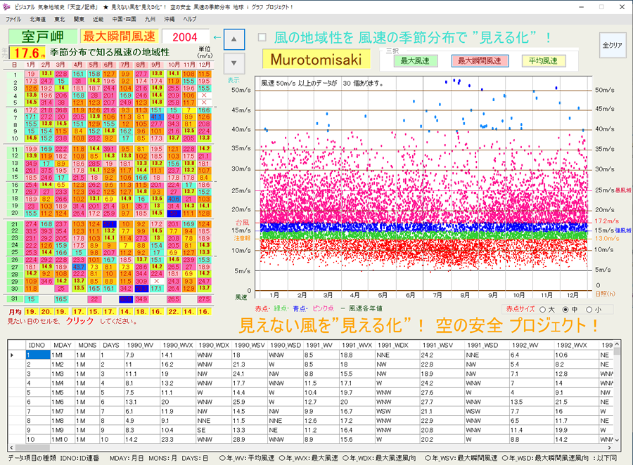 室戸岬35年間の最大瞬間の年間分布グラフ